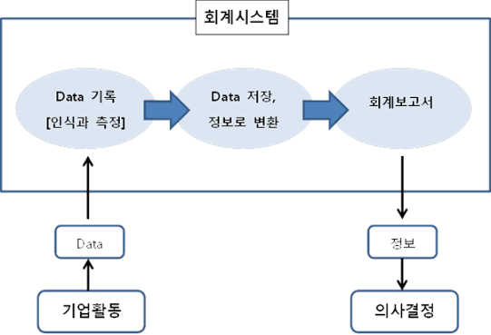 회계시스템